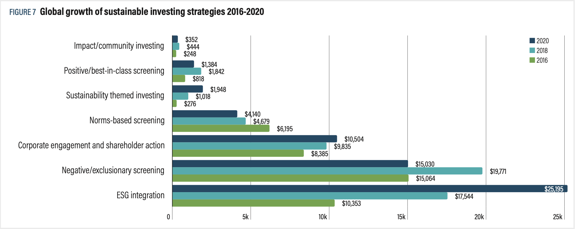 Global growth of sustainable investing strategies 2016-2020